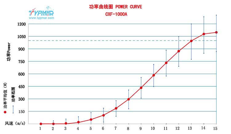 磁懸浮風(fēng)力發(fā)電機(jī)CXF1000W48V 功率曲線圖