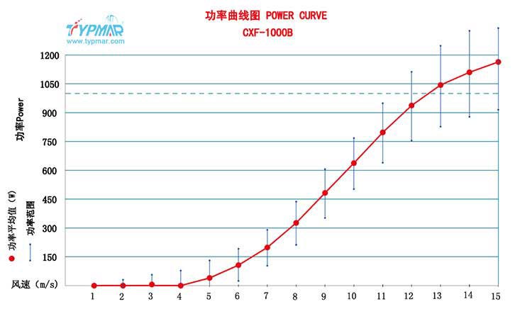 磁懸浮風(fēng)力發(fā)電機(jī)CXF1000W96V 功率曲線圖