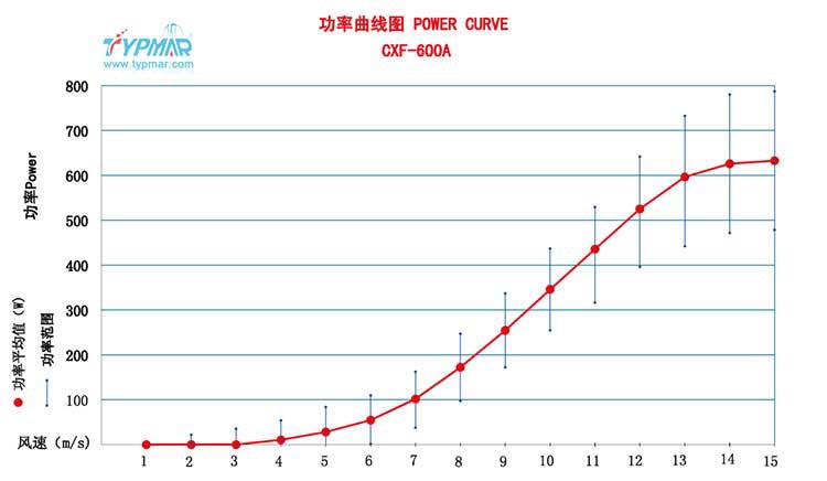 磁懸浮風(fēng)力發(fā)電機CXF600W24V 功率曲線圖