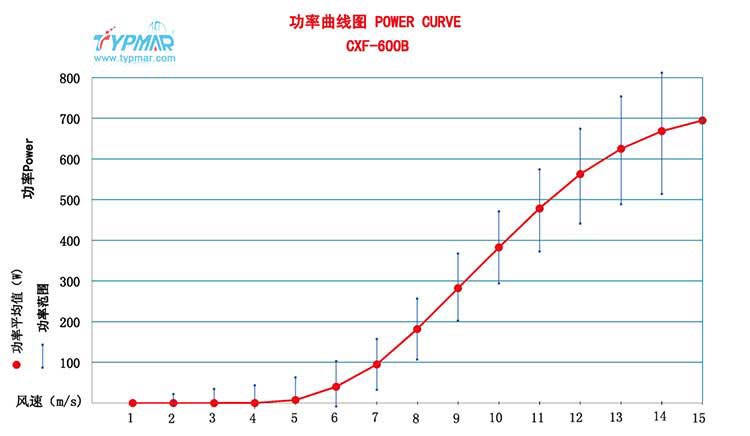 磁懸浮風(fēng)力發(fā)電機CXF400W48V 功率曲線圖