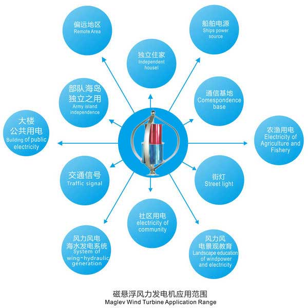 磁懸浮風(fēng)力發(fā)電機(jī)CXF1000W 應(yīng)用范圍
