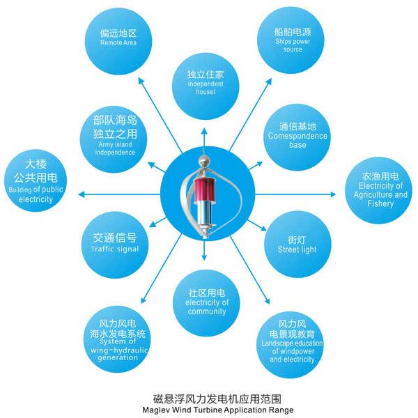 磁懸浮風(fēng)力發(fā)電機600W 應(yīng)用范圍